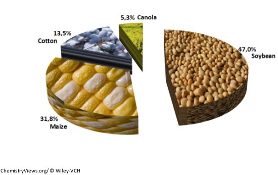 Biotech Crop Trends ChemistryViews